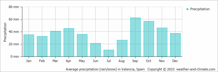 Average precipitation (rain/snow) in Valencia, Spain   Copyright © 2023  weather-and-climate.com  