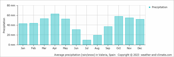 Average monthly rainfall, snow, precipitation in Valeria, 