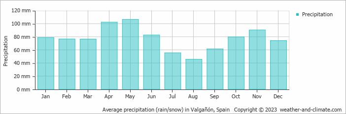 Average monthly rainfall, snow, precipitation in Valgañón, Spain