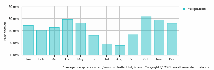 Average monthly rainfall, snow, precipitation in Valladolid, Spain