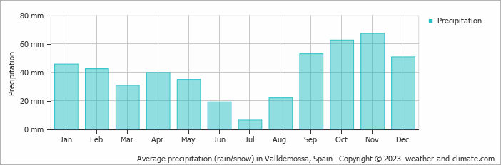 Average monthly rainfall, snow, precipitation in Valldemossa, Spain