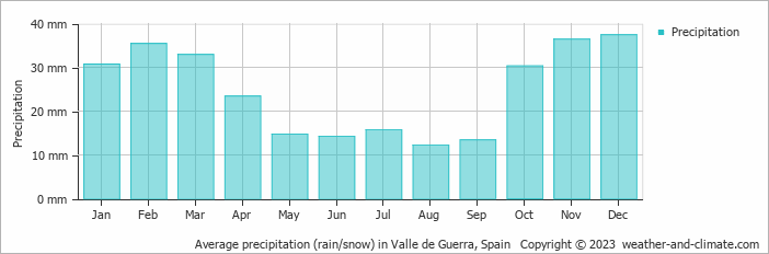 Average monthly rainfall, snow, precipitation in Valle de Guerra, Spain