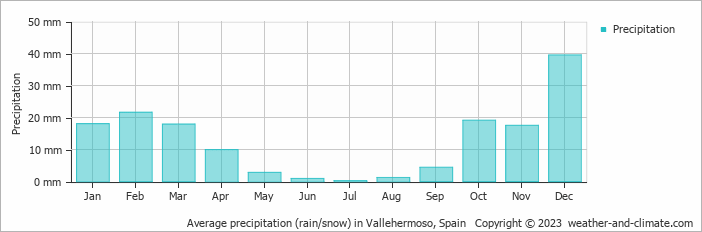Average monthly rainfall, snow, precipitation in Vallehermoso, Spain