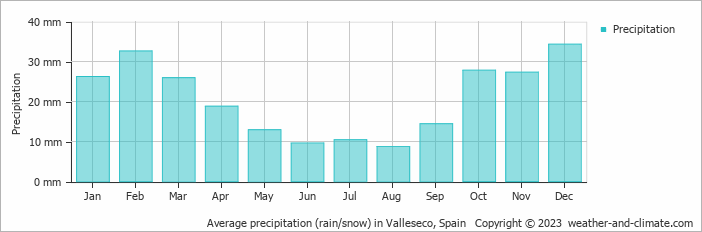 Average monthly rainfall, snow, precipitation in Valleseco, Spain