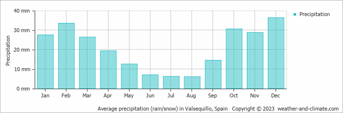 Average monthly rainfall, snow, precipitation in Valsequillo, Spain