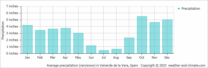 Average precipitation (rain/snow) in Salamanca, Spain   Copyright © 2022  weather-and-climate.com  