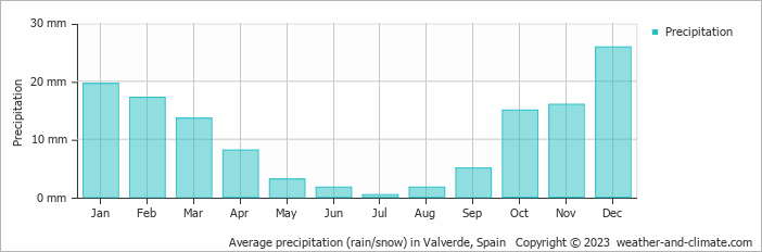 Average precipitation (rain/snow) in Valverde, Spain   Copyright © 2022  weather-and-climate.com  
