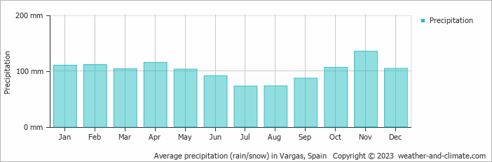 Average monthly rainfall, snow, precipitation in Vargas, Spain