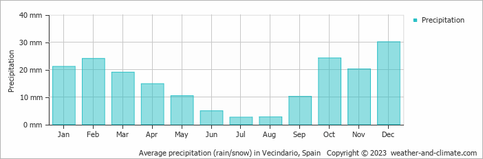 Average monthly rainfall, snow, precipitation in Vecindario, Spain