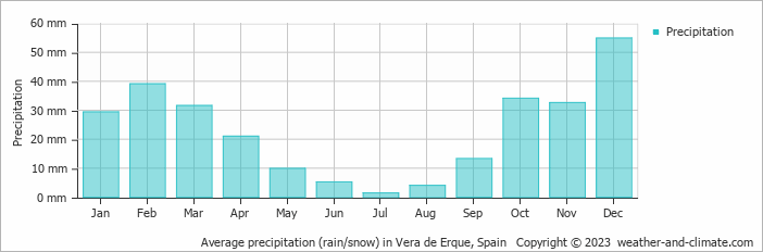 Average monthly rainfall, snow, precipitation in Vera de Erque, Spain