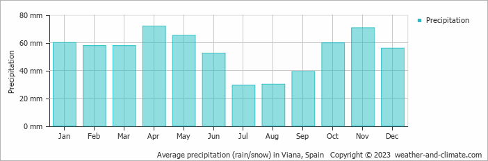 Average monthly rainfall, snow, precipitation in Viana, Spain