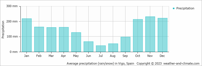 Average monthly rainfall, snow, precipitation in Vigo, Spain