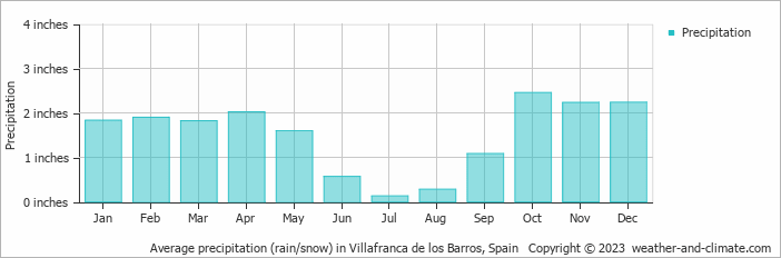 Average precipitation (rain/snow) in Villafranca de los Barros, Spain   Copyright © 2023  weather-and-climate.com  