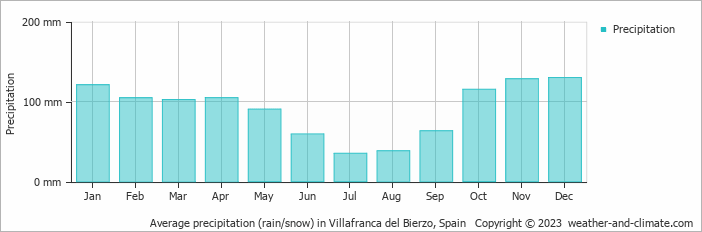 Average monthly rainfall, snow, precipitation in Villafranca del Bierzo, Spain