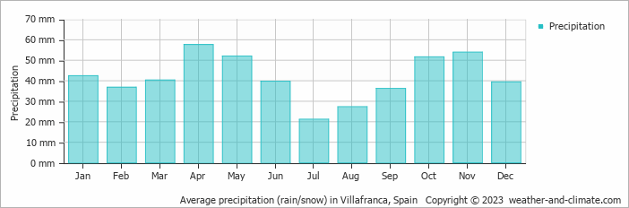 Average monthly rainfall, snow, precipitation in Villafranca, Spain
