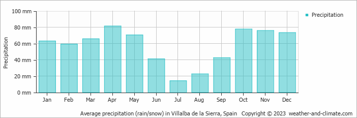 Average monthly rainfall, snow, precipitation in Villalba de la Sierra, 