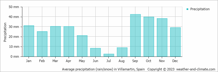 Average monthly rainfall, snow, precipitation in Villamartin, Spain