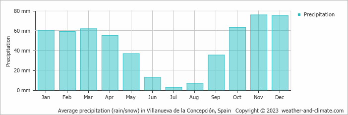 Average monthly rainfall, snow, precipitation in Villanueva de la Concepción, Spain