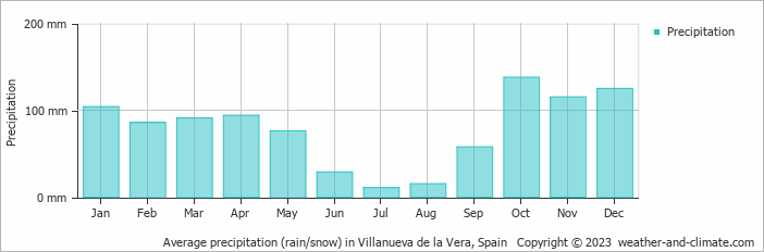Average monthly rainfall, snow, precipitation in Villanueva de la Vera, 