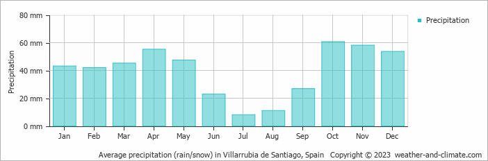 Average monthly rainfall, snow, precipitation in Villarrubia de Santiago, Spain