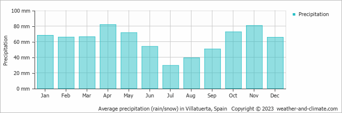 Average monthly rainfall, snow, precipitation in Villatuerta, Spain