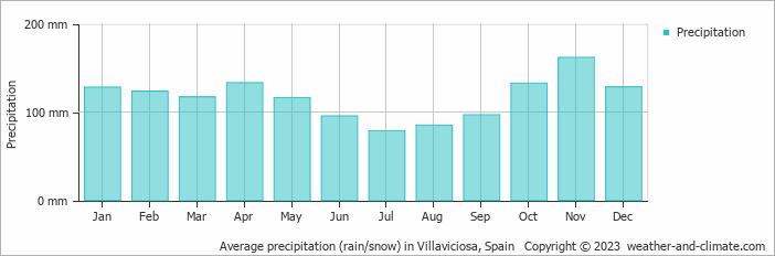 Average monthly rainfall, snow, precipitation in Villaviciosa, Spain