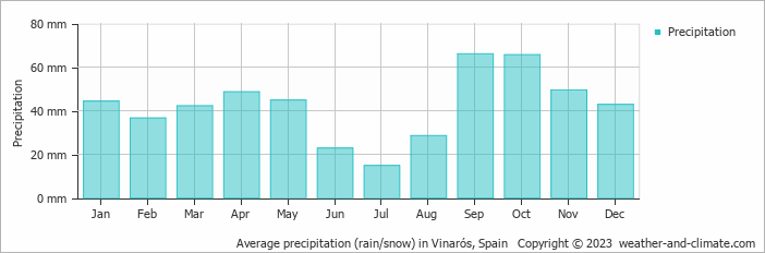 Average monthly rainfall, snow, precipitation in Vinarós, Spain