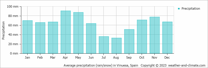 Average monthly rainfall, snow, precipitation in Vinuesa, Spain