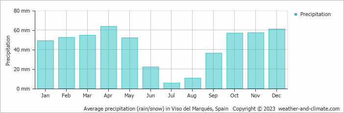 Average monthly rainfall, snow, precipitation in Viso del Marqués, Spain
