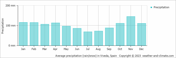 Average monthly rainfall, snow, precipitation in Viveda, Spain