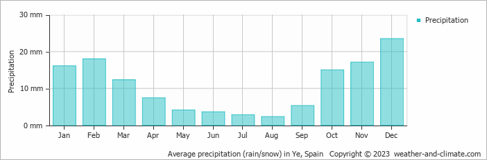 Average monthly rainfall, snow, precipitation in Ye, Spain