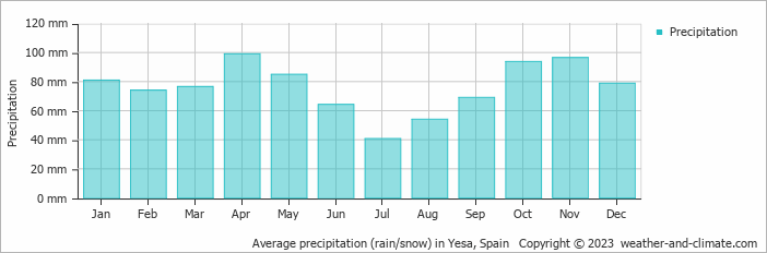 Average monthly rainfall, snow, precipitation in Yesa, Spain