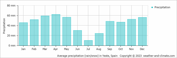 Average monthly rainfall, snow, precipitation in Yeste, Spain