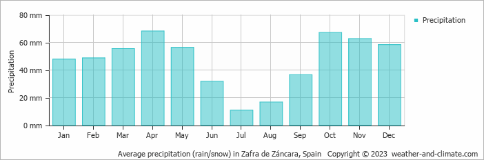 Average monthly rainfall, snow, precipitation in Zafra de Záncara, Spain