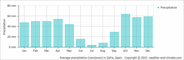 Average monthly rainfall, snow, precipitation in Zafra, Spain