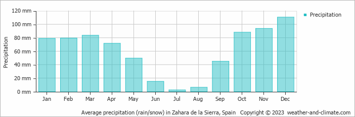 Average monthly rainfall, snow, precipitation in Zahara de la Sierra, Spain