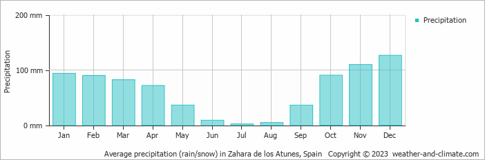 Average monthly rainfall, snow, precipitation in Zahara de los Atunes, Spain