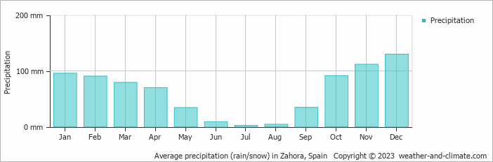 Average monthly rainfall, snow, precipitation in Zahora, Spain