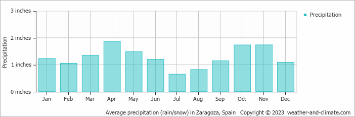 Average precipitation (rain/snow) in Zaragoza, Spain   Copyright © 2023  weather-and-climate.com  