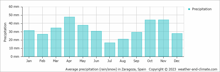 Average precipitation (rain/snow) in Zaragoza, Spain   Copyright © 2023  weather-and-climate.com  