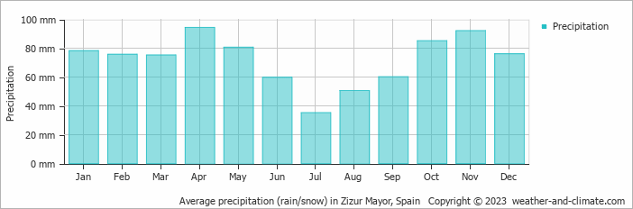 Average monthly rainfall, snow, precipitation in Zizur Mayor, 