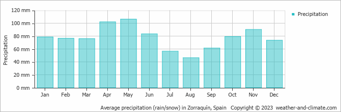 Average monthly rainfall, snow, precipitation in Zorraquín, 