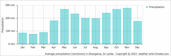 Average monthly rainfall, snow, precipitation in Ahangama, Sri Lanka