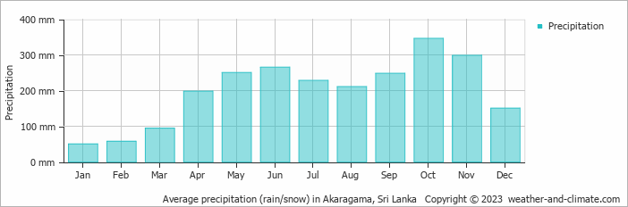 Average monthly rainfall, snow, precipitation in Akaragama, Sri Lanka