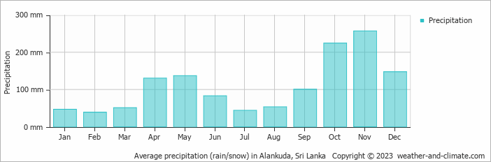 Average monthly rainfall, snow, precipitation in Alankuda, Sri Lanka