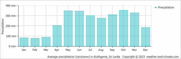 Average monthly rainfall, snow, precipitation in Aluthgama, 