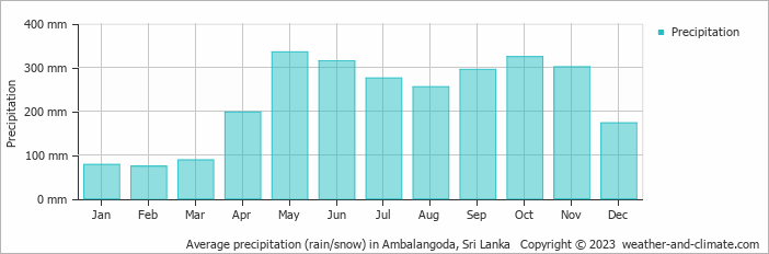 Average monthly rainfall, snow, precipitation in Ambalangoda, 