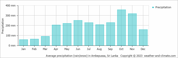 Average monthly rainfall, snow, precipitation in Ambepussa, Sri Lanka