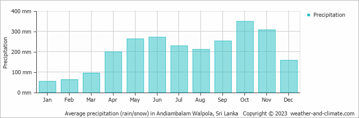 Average monthly rainfall, snow, precipitation in Andiambalam Walpola, Sri Lanka