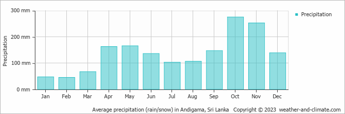 Average monthly rainfall, snow, precipitation in Andigama, Sri Lanka